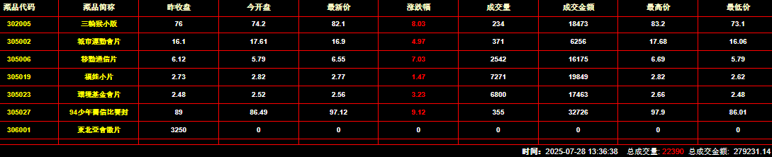 2025年7月28日钱币邮票交易行情：总成交金额为279231元