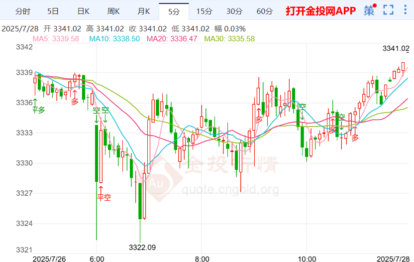 今天(2025年7月28日)黄金价格走势分析
