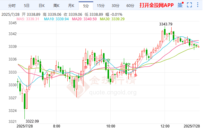美紡織業(yè)承壓關(guān)稅重負(fù) 現(xiàn)貨黃金短期震蕩為主