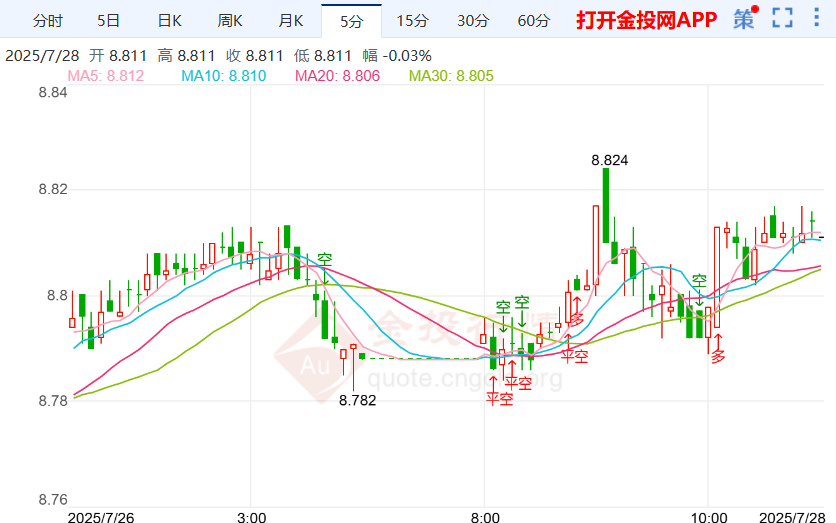 "无协议贸易战"平息纸白银上涨