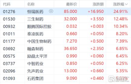 港股收评:三大指数涨跌不一,恒指涨0.68%,创新药概念强势