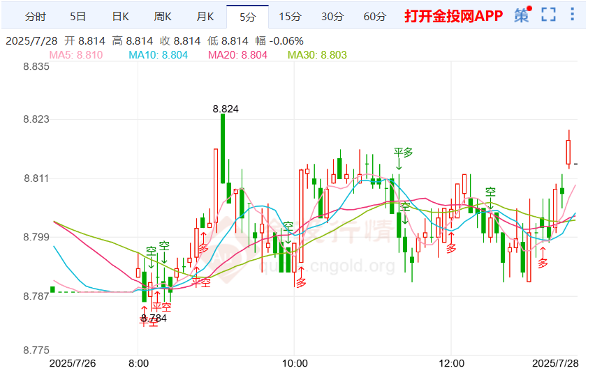 纸白银走势触底上涨 欧美协议显现不平衡性