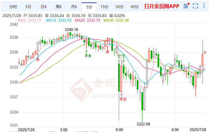 美聯(lián)儲(chǔ)議息在即 黃金靜待破局