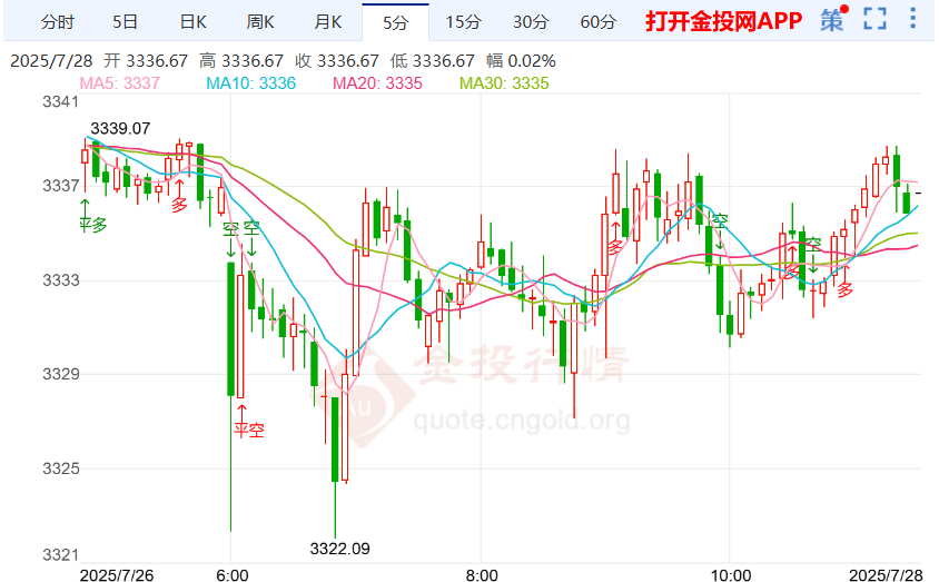 美国关税仍存不确定性 金价走势延续看跌