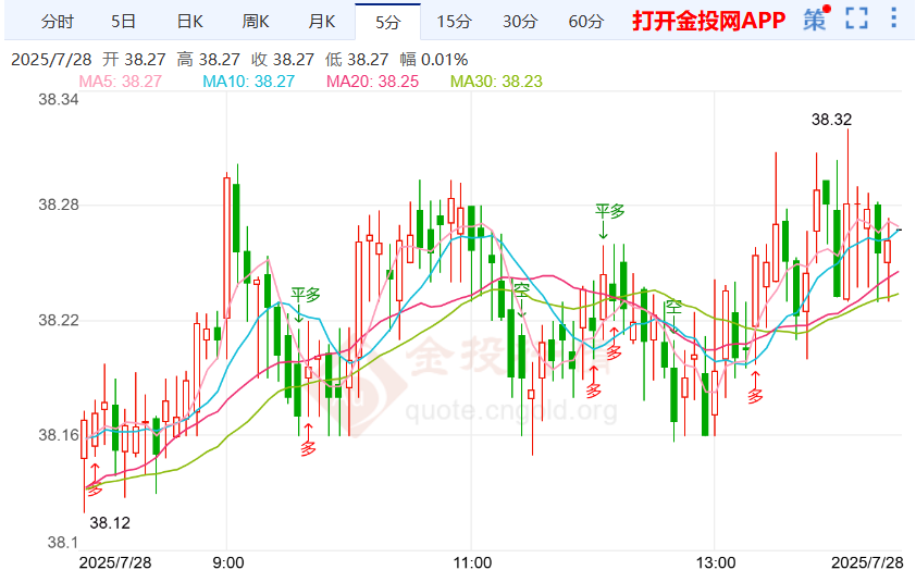美联储政策引发讨论伦敦银走涨