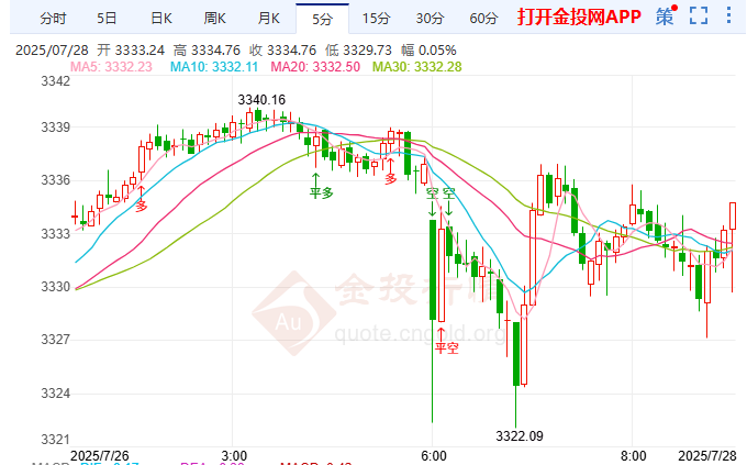 金投財(cái)經(jīng)晚間道：現(xiàn)貨黃金低開(kāi)高走顯韌性 美歐貿(mào)協(xié)五五開(kāi)