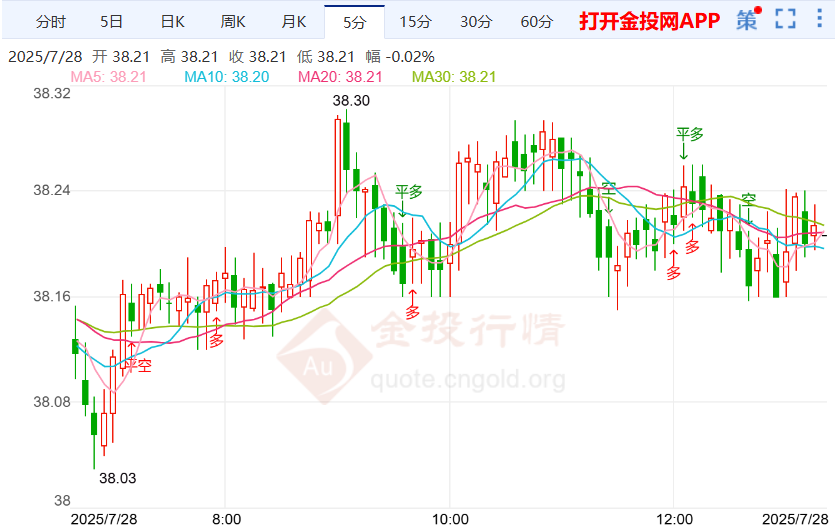 伦敦银走势小幅上涨 欧美达成协议结束僵局