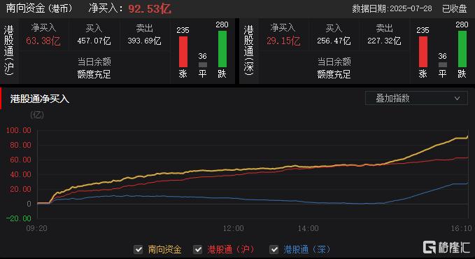港股收评:三大指数涨跌不一,恒指涨0.68%,创新药概念强势