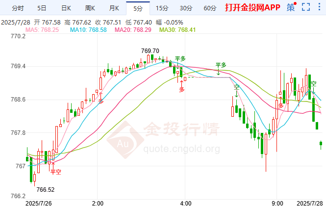 美欧15%关税协议落地 纸黄金关键位震荡待变