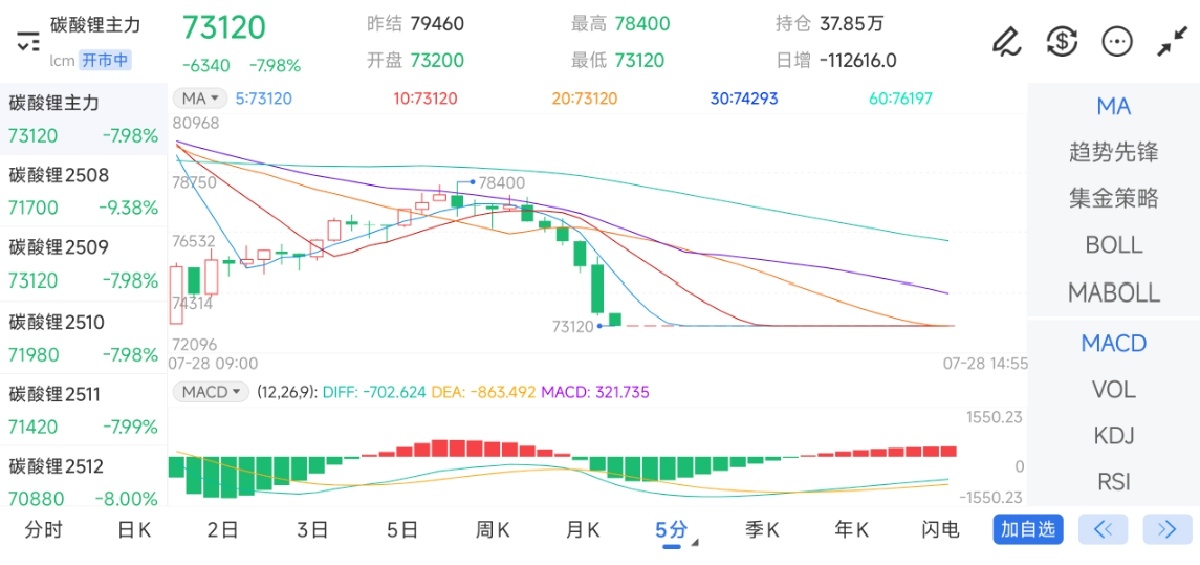 7月28日期货软件走势图综述：碳酸锂期货主力下跌7.98%