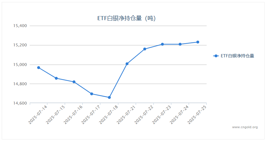 【白银etf持仓量】7月25日白银ETF较上一交易日增持22.61吨