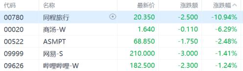 港股收评:三大指数涨跌不一,恒指涨0.68%,创新药概念强势