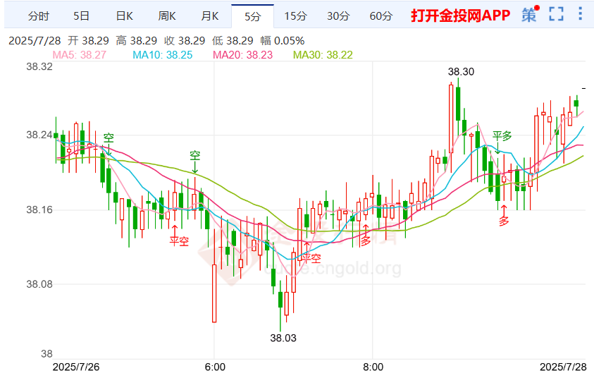 美国经济数据的质量堪忧 伦敦银走势开始拉升