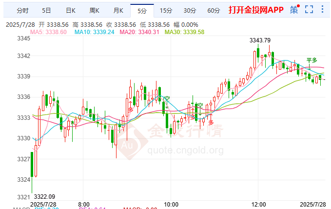 關稅疑云難掩金價韌性 金價3338空頭續(xù)攻