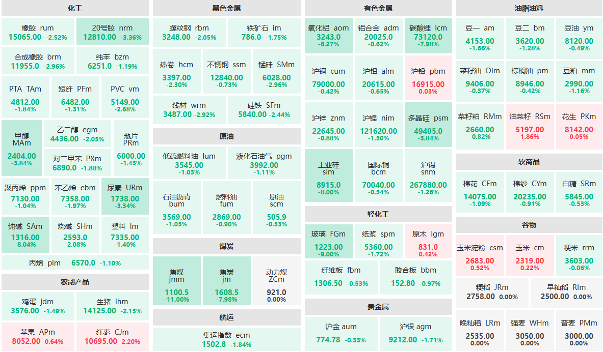 7月28日收盘:6个期货品种封跌停板 红枣主力涨逾2%