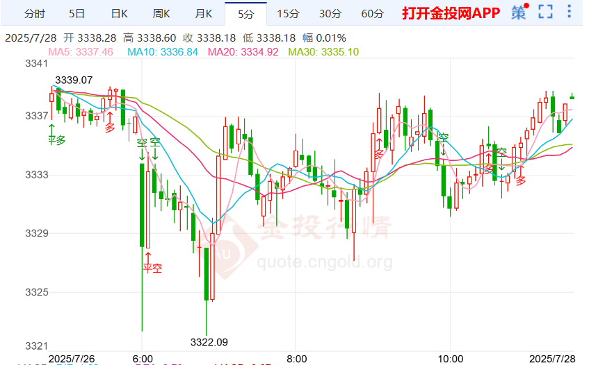 黄金行情低位震荡 等待黄金多头延续