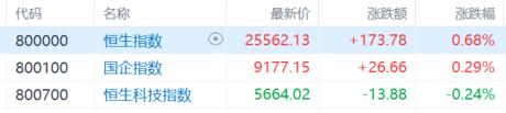 港股收评:三大指数涨跌不一,恒指涨0.68%,创新药概念强势