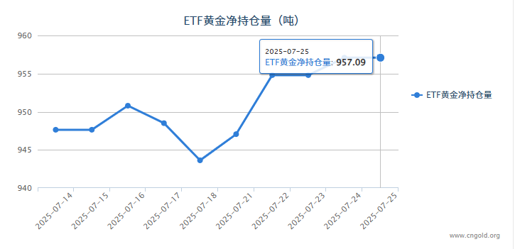 【黃金etf持倉量】7月25日黃金ETF較上一交易日保持不變