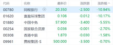 港股收评:三大指数涨跌不一,恒指涨0.68%,创新药概念强势