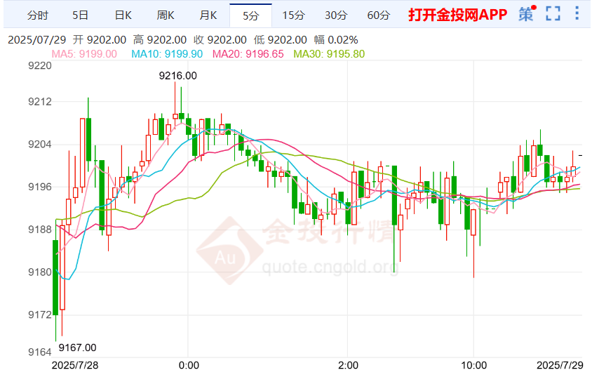白银期货全盘小幅反弹 国际贸易进展积极