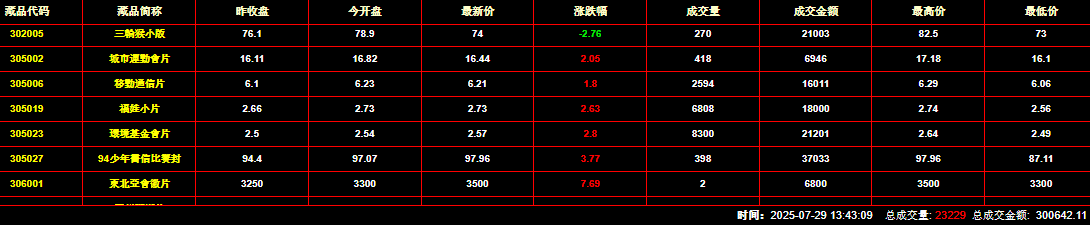2025年7月29日钱币邮票交易行情：总成交量为23229件