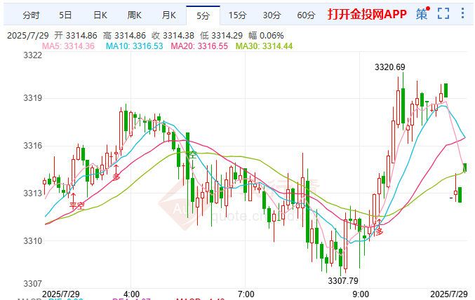美加關(guān)稅協(xié)議存不確定性 現(xiàn)貨黃金區(qū)間震蕩