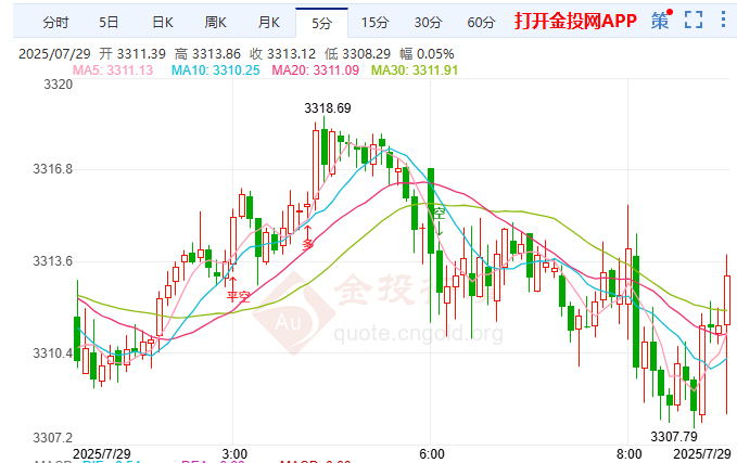 對(duì)沖基金訴美聯(lián)儲(chǔ)敗訴 國(guó)際黃金震蕩下行
