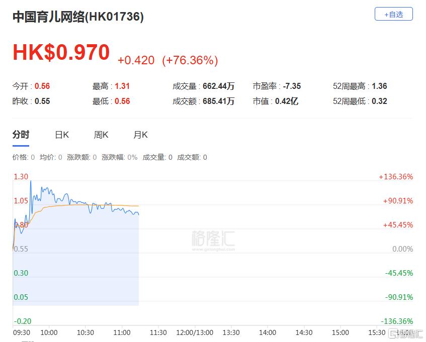 育儿补贴 “炸场”!母婴链全沸腾,个股狂飙136%