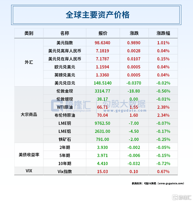 早报 (07.29)| 深夜变盘!大宗商品继续暴跌;中美经贸会谈,特朗普表态!国家育儿补贴方案发布