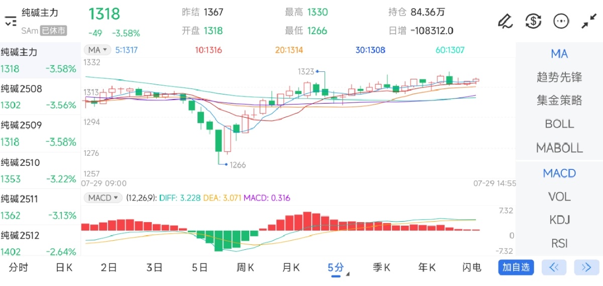 7月29日期货软件走势图综述：纯碱期货主力下跌3.58%
