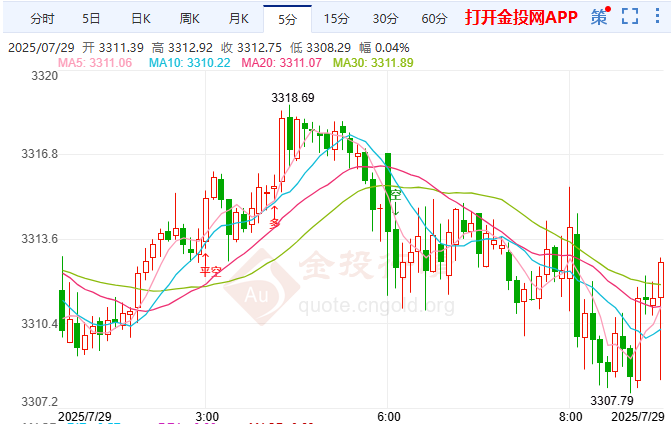 全球地緣博弈升級(jí) 現(xiàn)貨黃金高位回落
