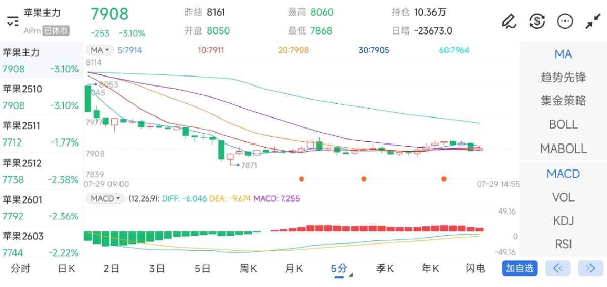 7月29日期货软件走势图综述：苹果期货主力下跌3.10%