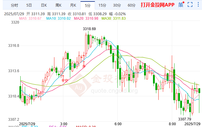 金投財經(jīng)早知道：全球股市走強(qiáng) 現(xiàn)貨黃金早盤轉(zhuǎn)跌