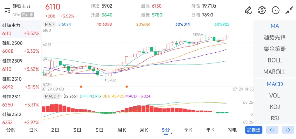 7月29日期货软件走势图综述：硅铁期货主力上涨3.52%