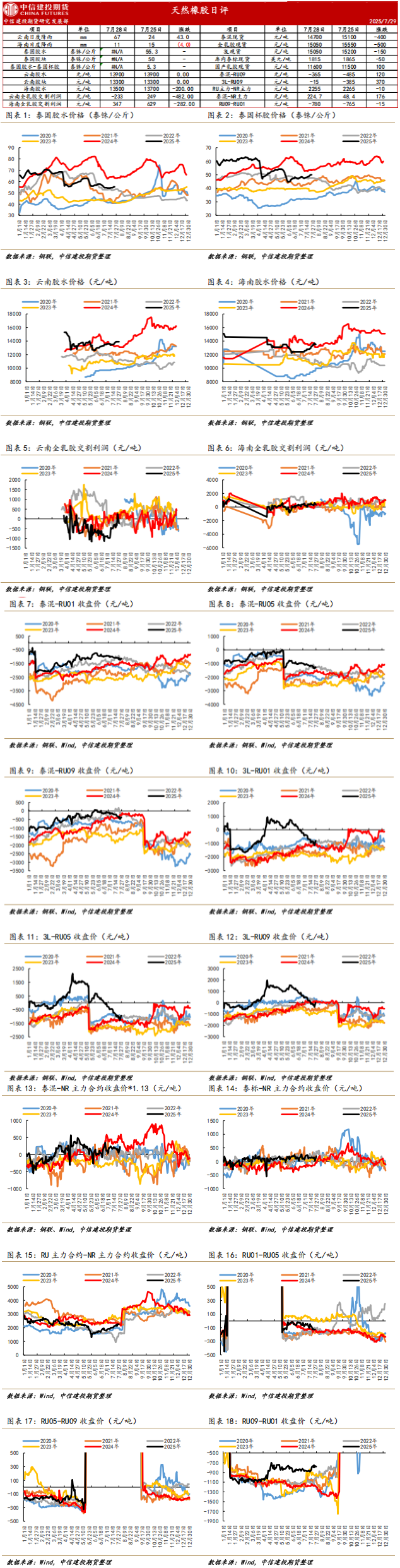 供需两端政策不断推出 预计未来天然橡胶波动剧烈