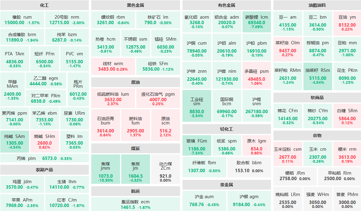 7月29日早盘：焦煤主力跌逾10%  低硫燃料油、原油涨逾2%