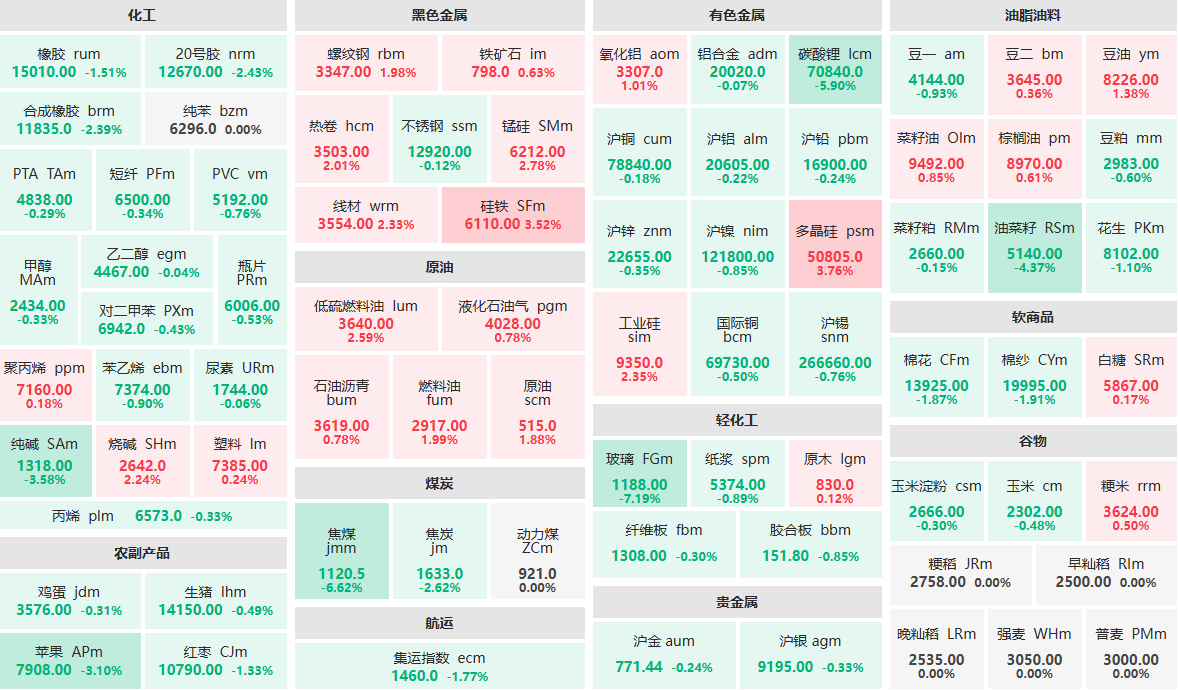 7月29日收盘：碳酸锂主力跌近6%  硅铁主力涨逾3%