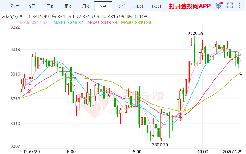 全球贸易危机缓解 金价走势多头开始显现