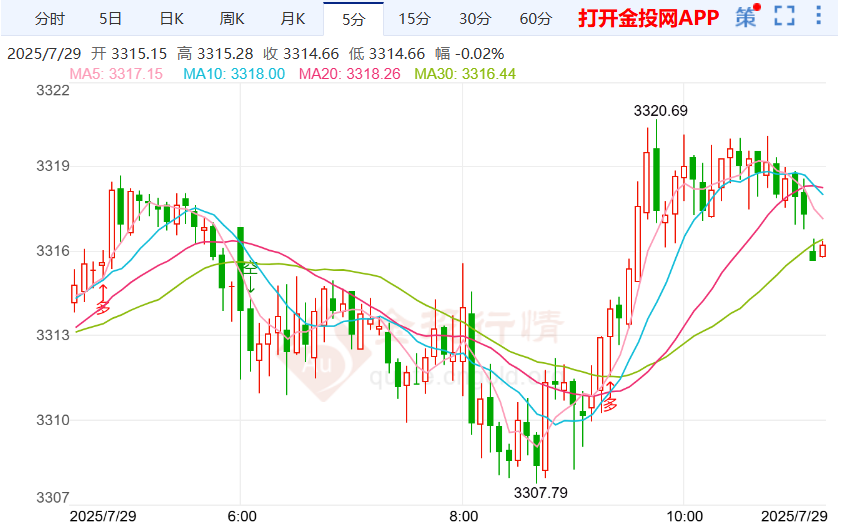 黄金坚守3300关口 黄金多头态势仍需等待