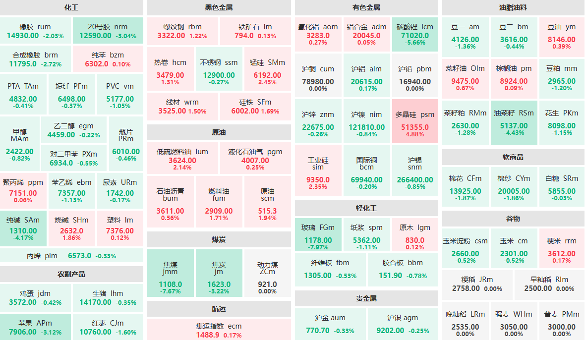 7月29日午盘：玻璃主力跌近8%  多晶硅主力涨近5%