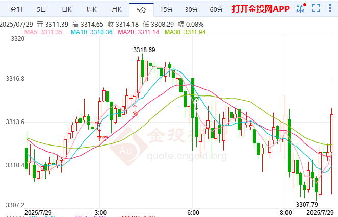 特朗普擬推15%至20%全球稅 黃金四連跌失守3335