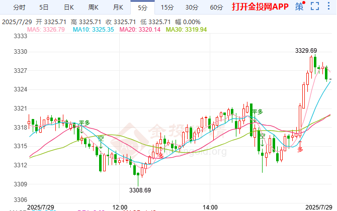 金投財經(jīng)晚間道：現(xiàn)貨黃金空頭暫緩攻勢 靜待GDP與聯(lián)儲決議