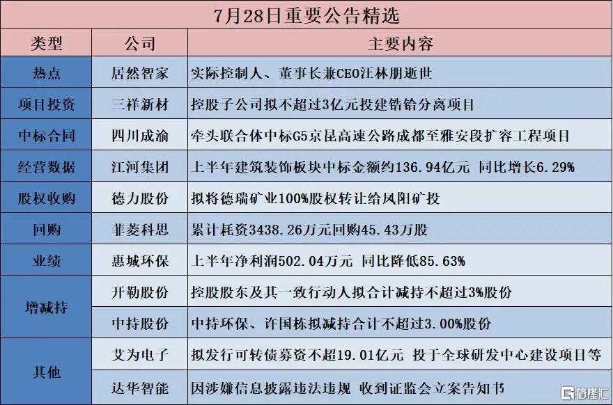 早报 (07.29)| 深夜变盘!大宗商品继续暴跌;中美经贸会谈,特朗普表态!国家育儿补贴方案发布