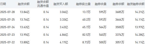 农业银行融资融券余额较上一交易日上涨0.1亿元
