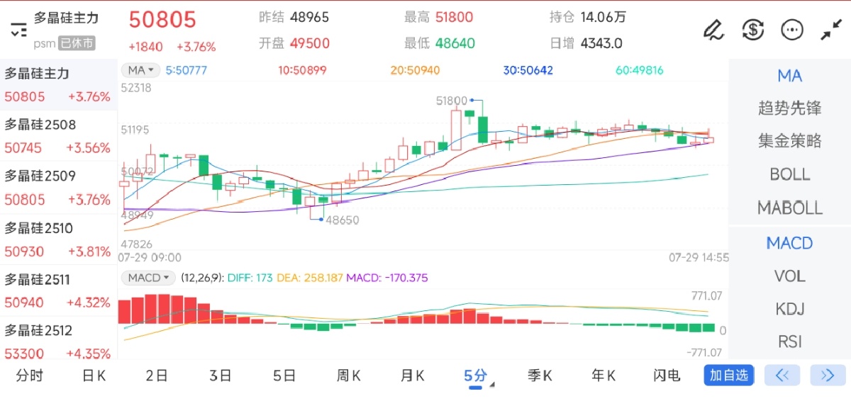 7月29日期货软件走势图综述：多晶硅期货主力上涨3.76%