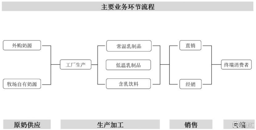 南方乳业闯关北交所,超9成营收来自贵州,面临经销商管理风险