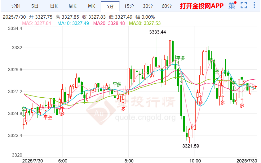 金价触底反弹震荡走高 关注继续反弹以及冲高回落