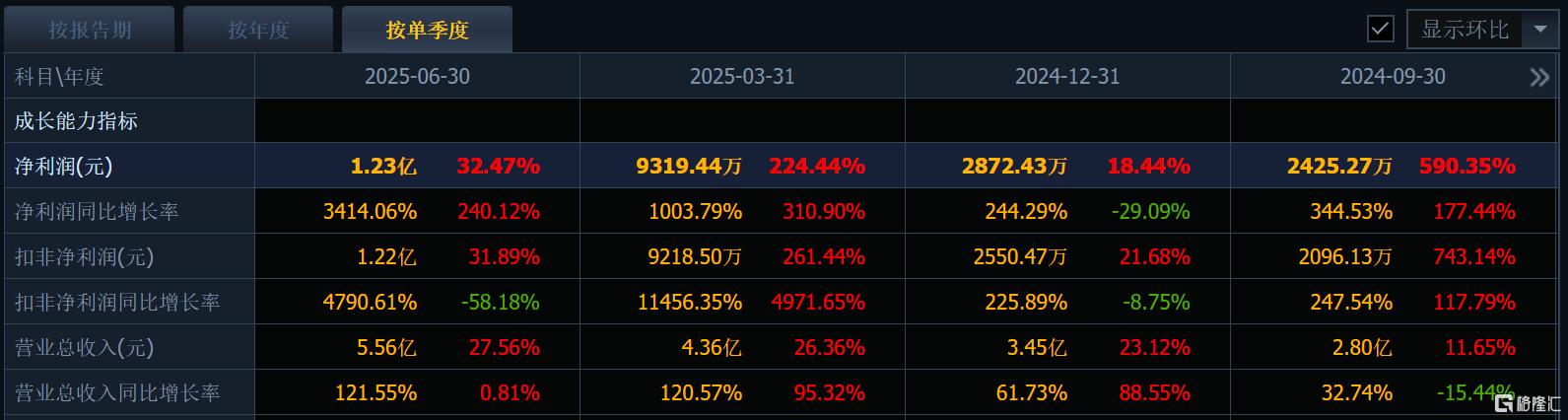 赚翻了！5倍大牛股Q2净利润暴增3414.1%，股价刚创历史新高
