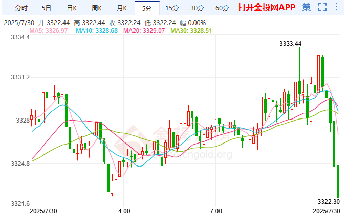 全球貿(mào)易緊張局勢暫緩 國際黃金多空拉鋸