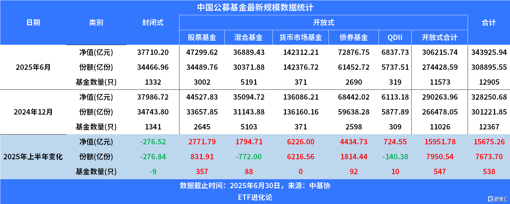 今年上半年理财、货基、债基规模同比少增！机构认为理财下半年收益率或将进一步下行
